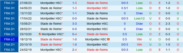 Đối đầu Reims vs Montpellier