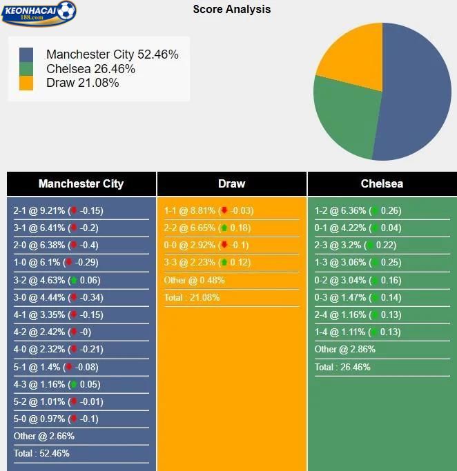 Soi kèo Man City vs Chelsea - Tỷ lệ chiến thắng